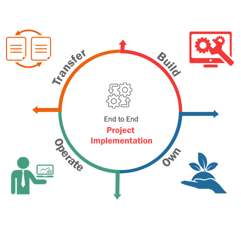 End-to-End Project Implementation