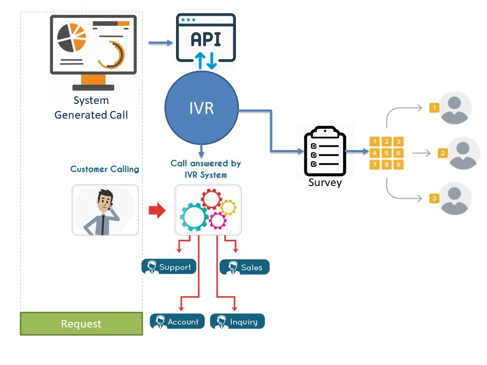 INTERACTIVE VOICE RESPONSE SYSTEM (IVRS)